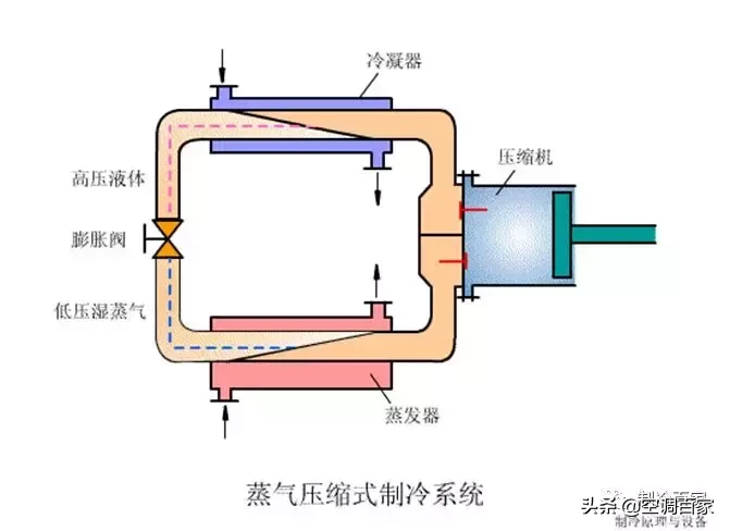 制冷原理和制冷循环原理，制冷剂在循环中什么状态？